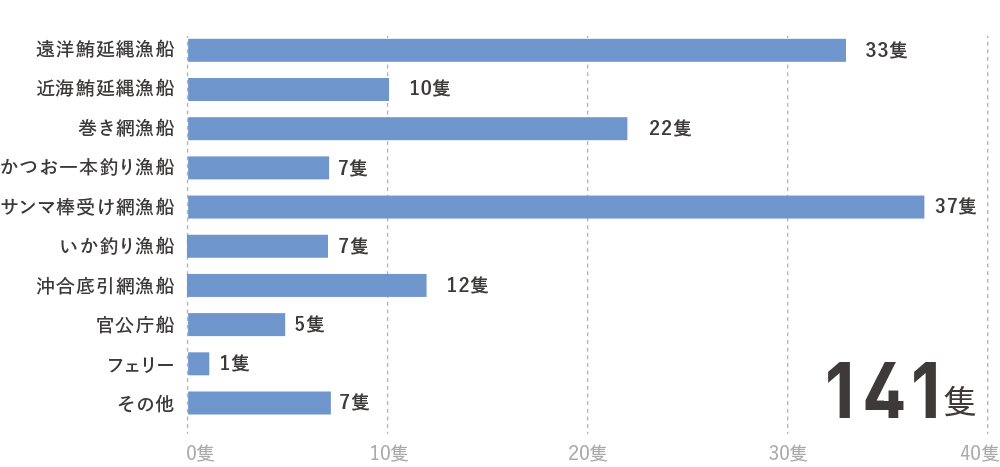 2025年上架実績